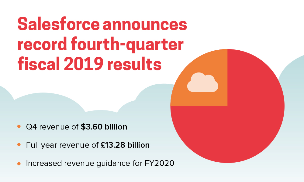 Salesforce announces record fourth-quarter fiscal 2019 results